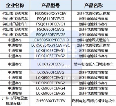 上榜之最！工信部第324批公告26款燃料電池汽車產(chǎn)品引關(guān)注